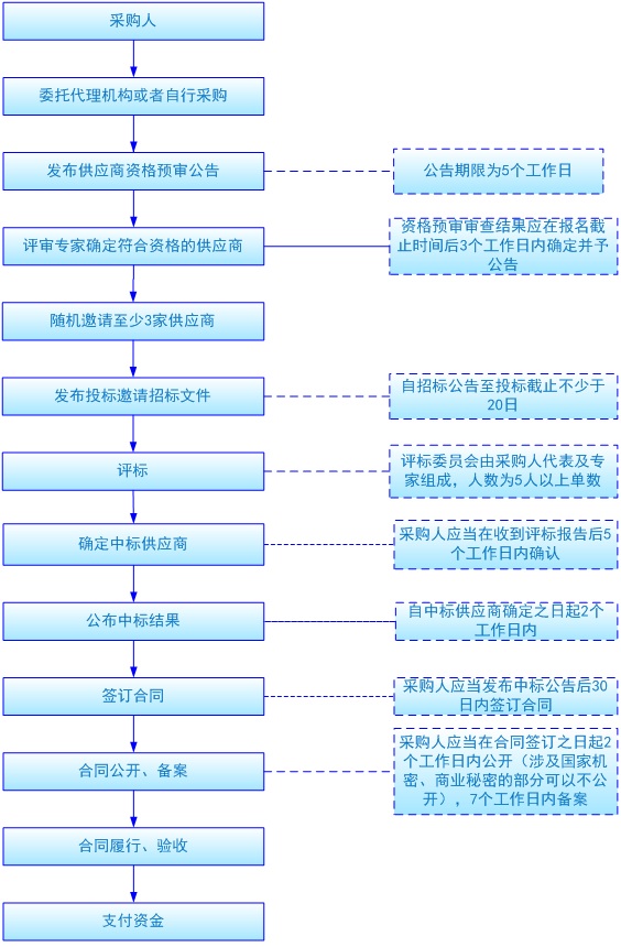 邀請(qǐng)招標(biāo)流程.jpg